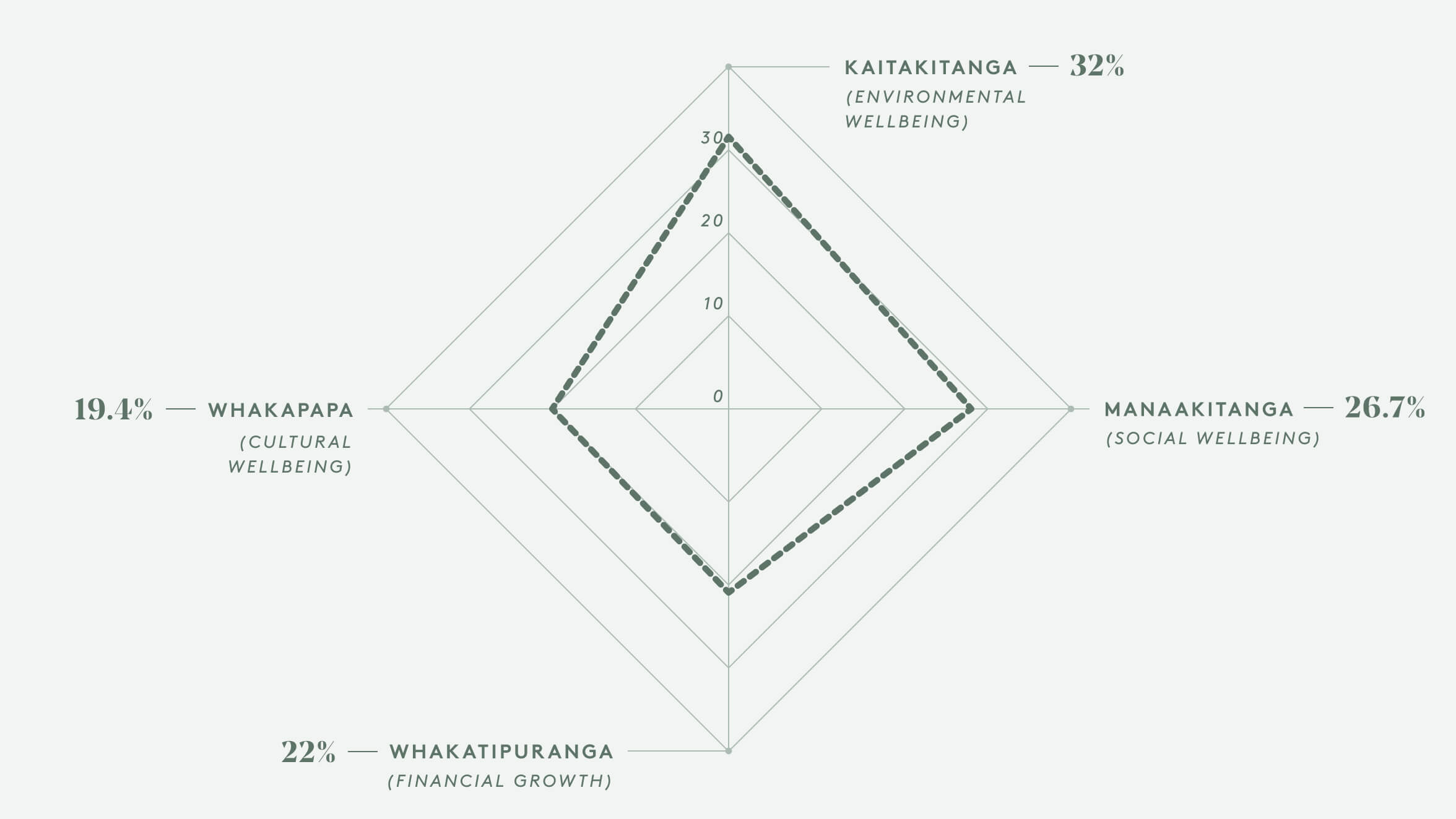 Average priority of four values